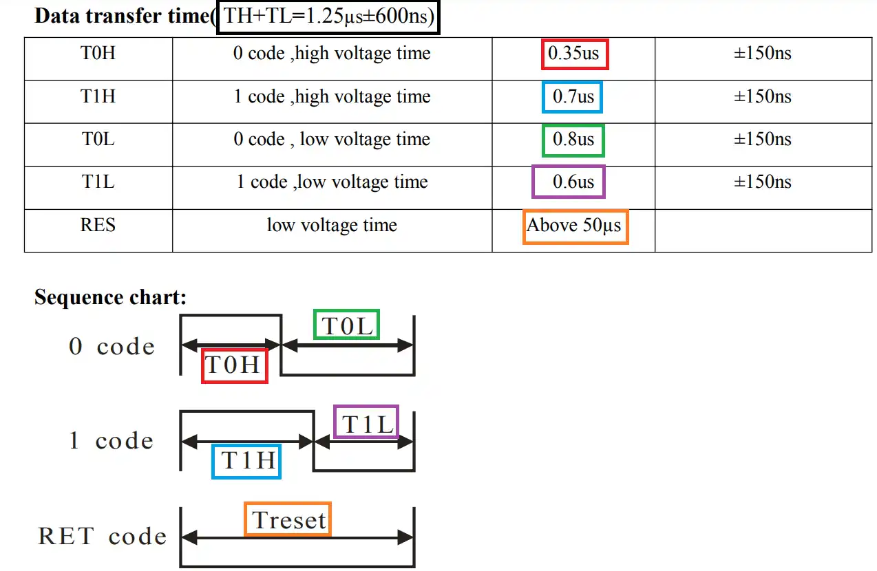 Diagramma di temporizzazione WS2812B dal datasheet